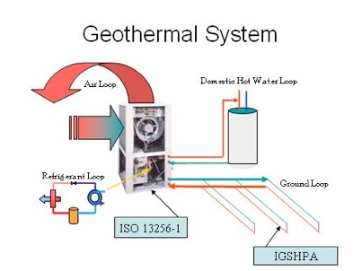 Geothermal Heat Pump / Ground Source Pump System